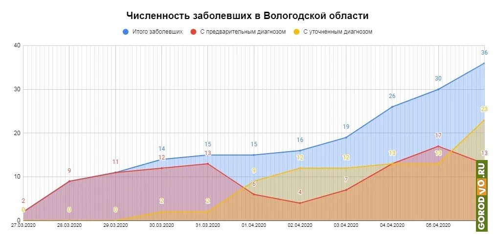 Коронавирус статистика Вологодская область. Коронавирус статистика Вологда. Коронавирус в Вологодской области. Статистика Вологда.