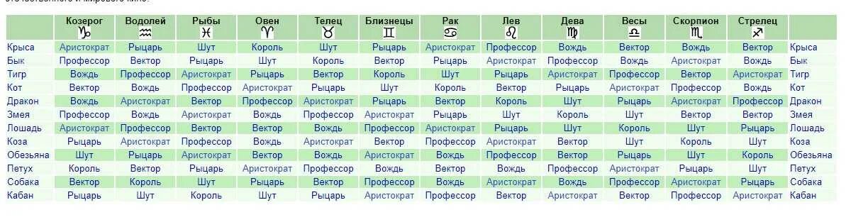 Мужчина коза козерог. Структурный гороскоп Григория Кваши. Г Кваша структурный гороскоп таблица. Структурный гороскоп Григория Кваши таблица. Кваша таблица браков.