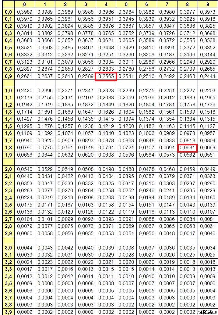 Ve таблица. Таблица значений интегральной функции Лапласа. Таблица значений функции Муавра Лапласа. Таблица локальной функции Лапласа. Значение аргумента функции Лапласа таблица.