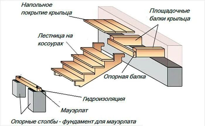 Крепление косоура к перекрытию схема. Лестница на косоуре из дерева схема. Косоур для лестницы своими руками из дерева чертежи. Схема деревянной лестницы для крыльца. Установка ступенек