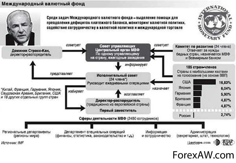 Схема Международный валютный фонд (МВФ). Структура МВФ. Международный валютный фонд таблица. Создание МВФ. Почему мвф