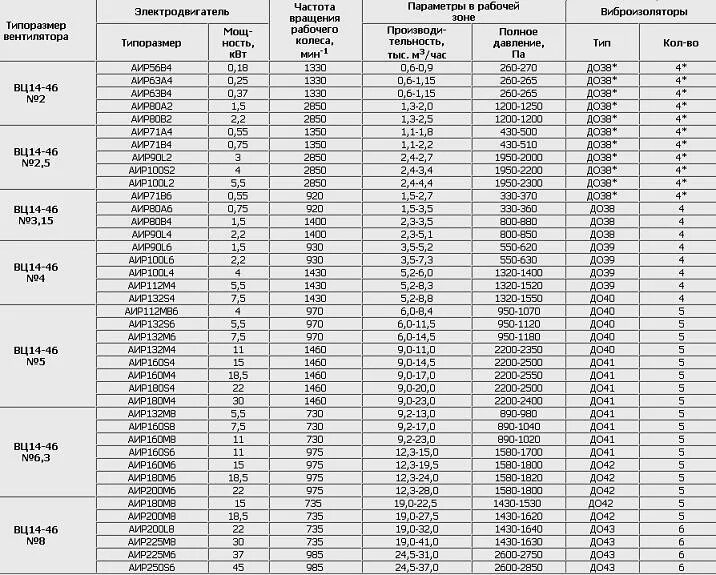 Вентилятор среднего давления ВЦ 14-46 технические характеристики. Вентилятор ВЦ 14-46 №20. ВЦ 14-46 таблица. Масса вентилятора ВЦ 14-46. 14 46 время