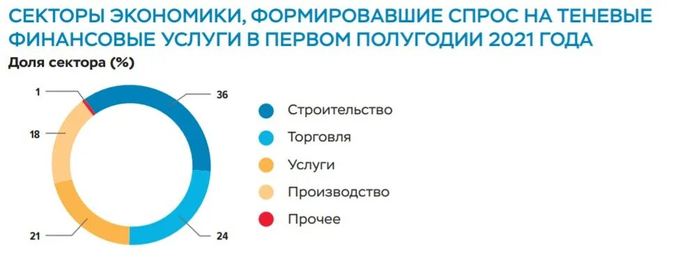 Теневой сектор экономики. Теневой сектор экономики России статистика. Теневые финансовые услуги. Теневой сектор экономики России на графике. Теневая сфера экономики