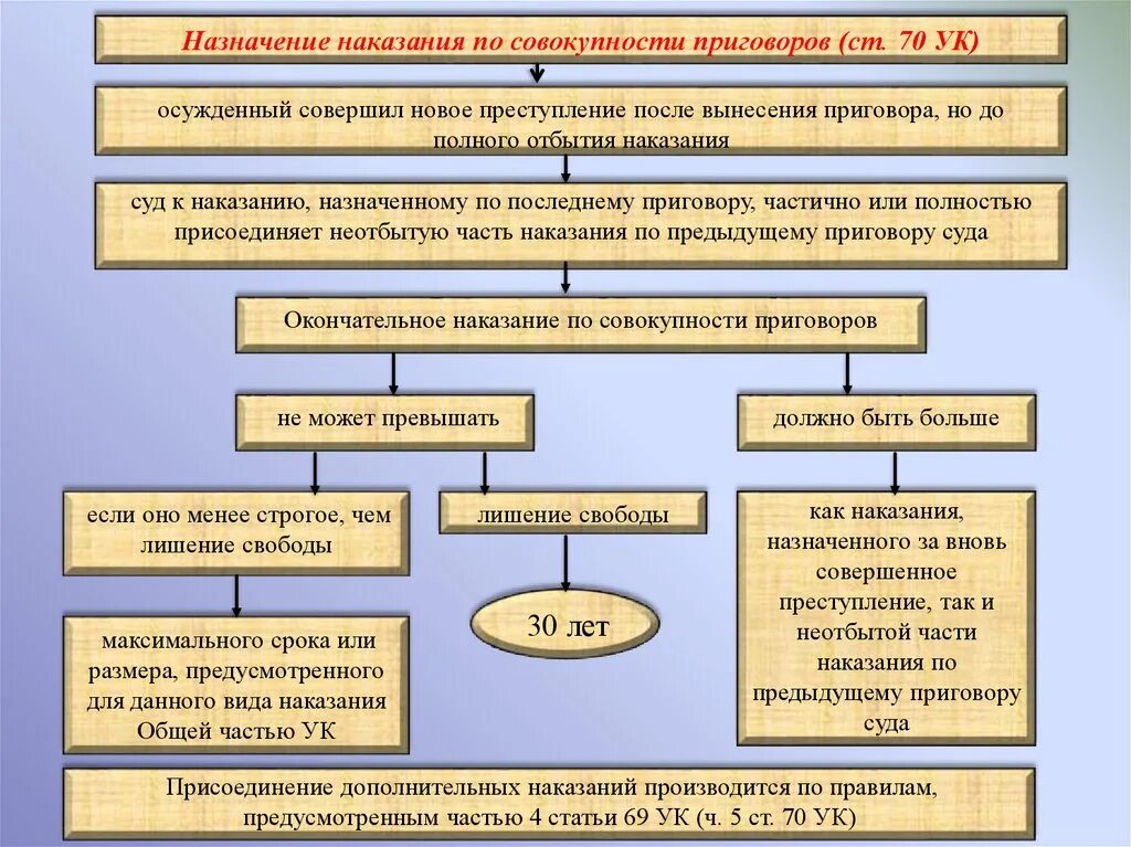 Как определить срок наказания. Наказание по совокупности приговоров. Способы назначения наказания. Назначение наказания по совокупности приговоров схема. Совокупность преступлений и приговоров.