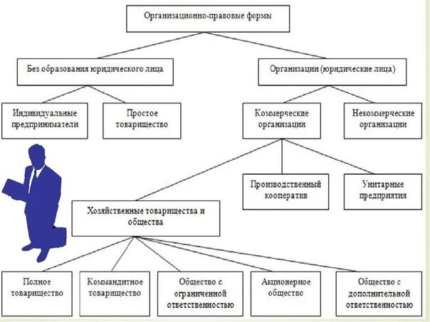 Типы организационно правовых форм юридических лиц. Организационно правовые формы предприятия юр лиц. Организационно-правовые формы предприятий схема. Организационно-правовая форма юридического лица ИП это. Организационно-правовая форма это.