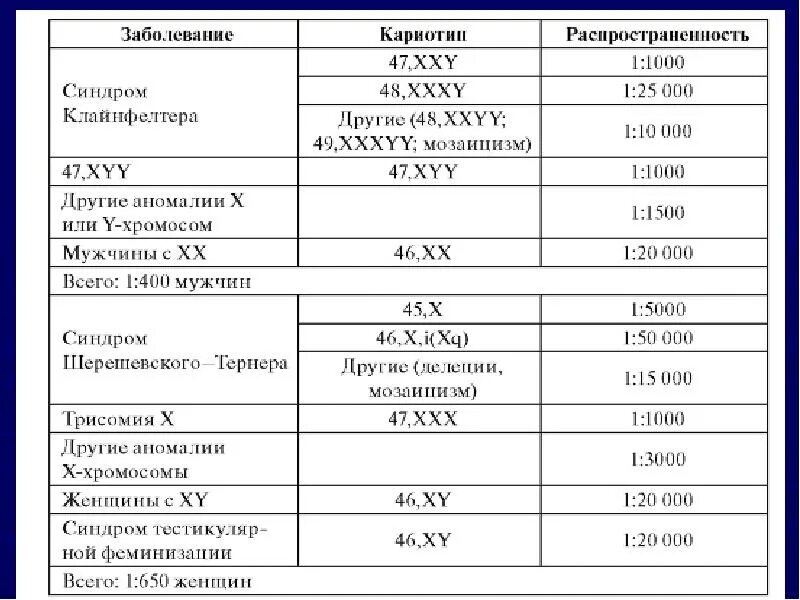 Виды хромосомных аномалий. Хромосомные заболевания примеры. Хромосомные заболевания человека. Виды хромосомных аномалий. Структурные изменения хромосом.