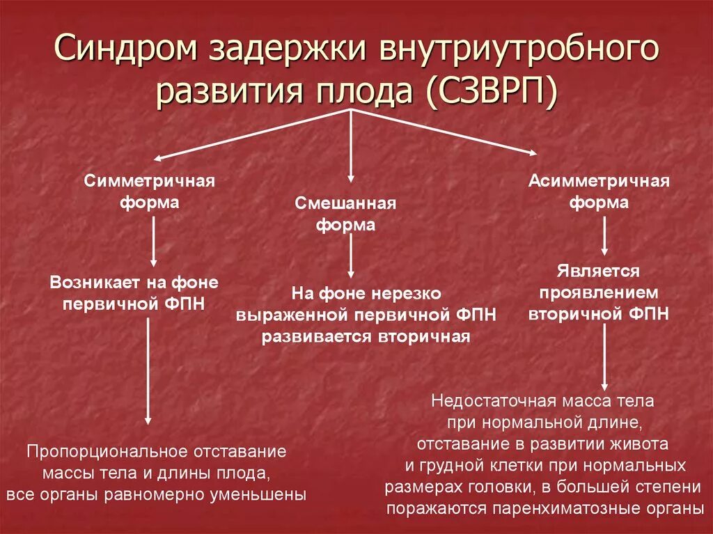 Задержка внутриутробного развития плода. Задержка развития плода степени. Задержка внутриутробного развития причины. Внутриутробная задержка роста плода.