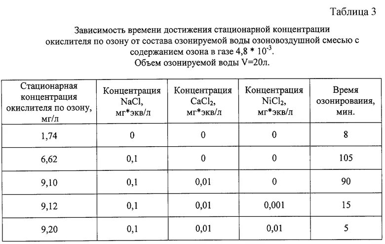 Концентрация озона в воздухе