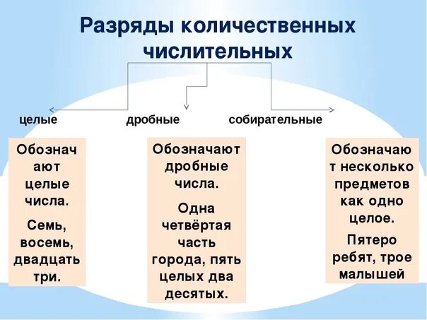 Двенадцать разряд и состав числительного. Количественные числительные разряды склонение. Схема разряды количественных числительных. Празряды количественных числи. Разряды количественных чис.