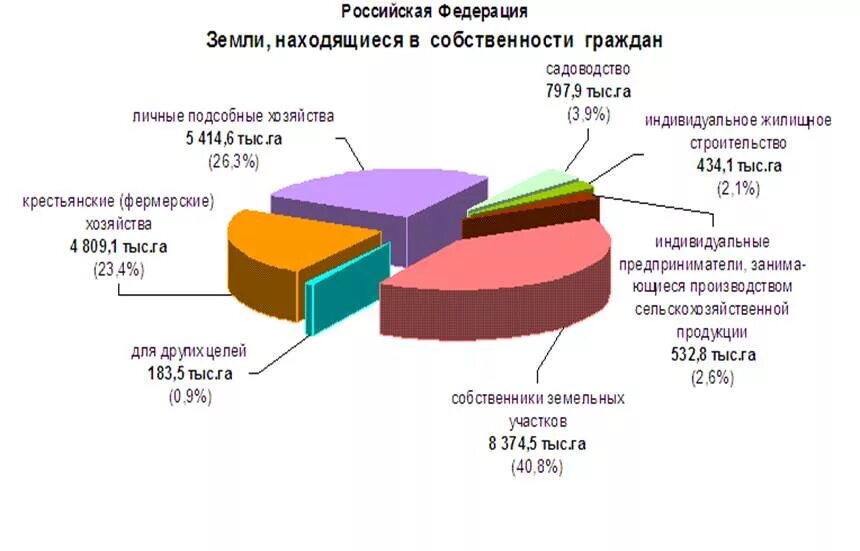 Структура собственности в России. Статистика частной собственности. Структура собственности в России диаграмма. Земли находящиеся в собственности граждан это что.