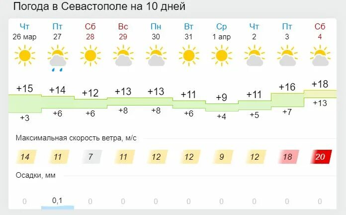 Погода в Керчи на завтра. Прогноз погоды в Севастополе на 14. Какая погода завтра в Керчи. Прогноз погоды в Севастополе на 10 дней.