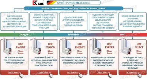 Какой профиль лучше выбрать