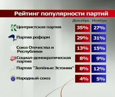 Популярность партий