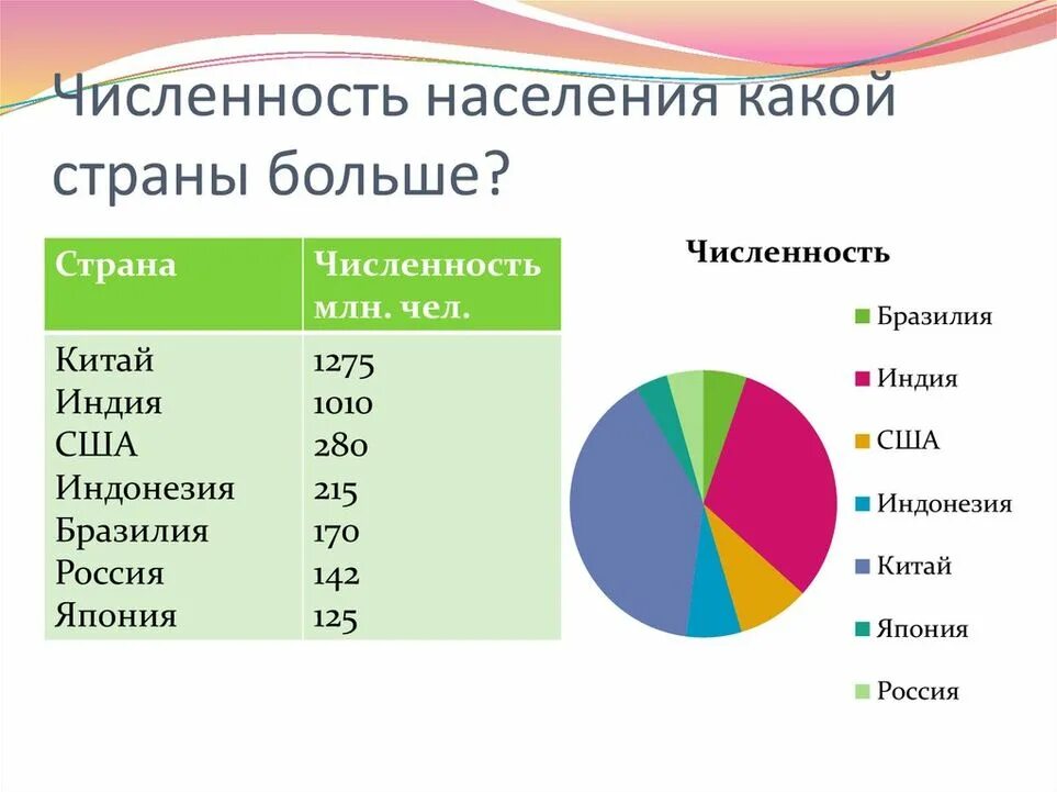Где меньше всего стран. Численность населниестран. график численности населения по странам. самые большие государства по населению. крупнейшие страны по населению.