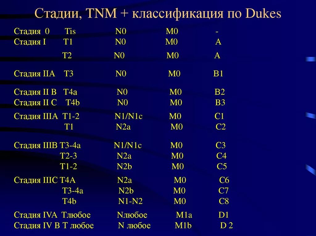 000 0 m. Классификация по TNM И стадии. TNM классификация стадий. Стадии по классификации ТНМ. Стадия TNM онкология что это.
