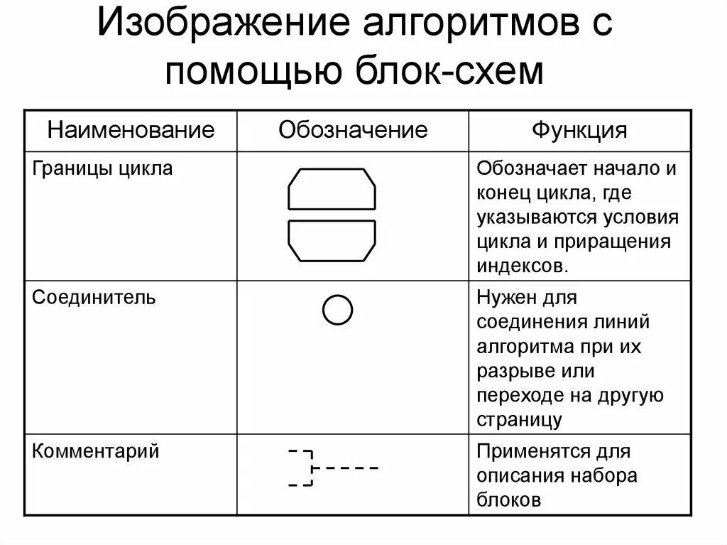 Блок границы. Обозначение цикла в блок схеме. Блок границы цикла. Как обозначить функцию в блок схеме. Границы цикла в блок-схеме.