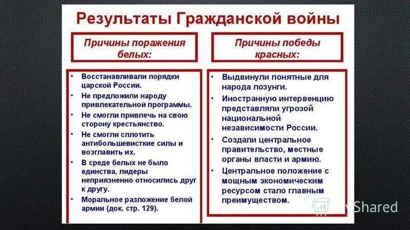 Красная и белая армия в гражданской войне таблица. Красные и белые в гражданской войне. Цели красных и белых в гражданской войне. Белые в гражданской войне. Создание первого антибольшевистского правительства