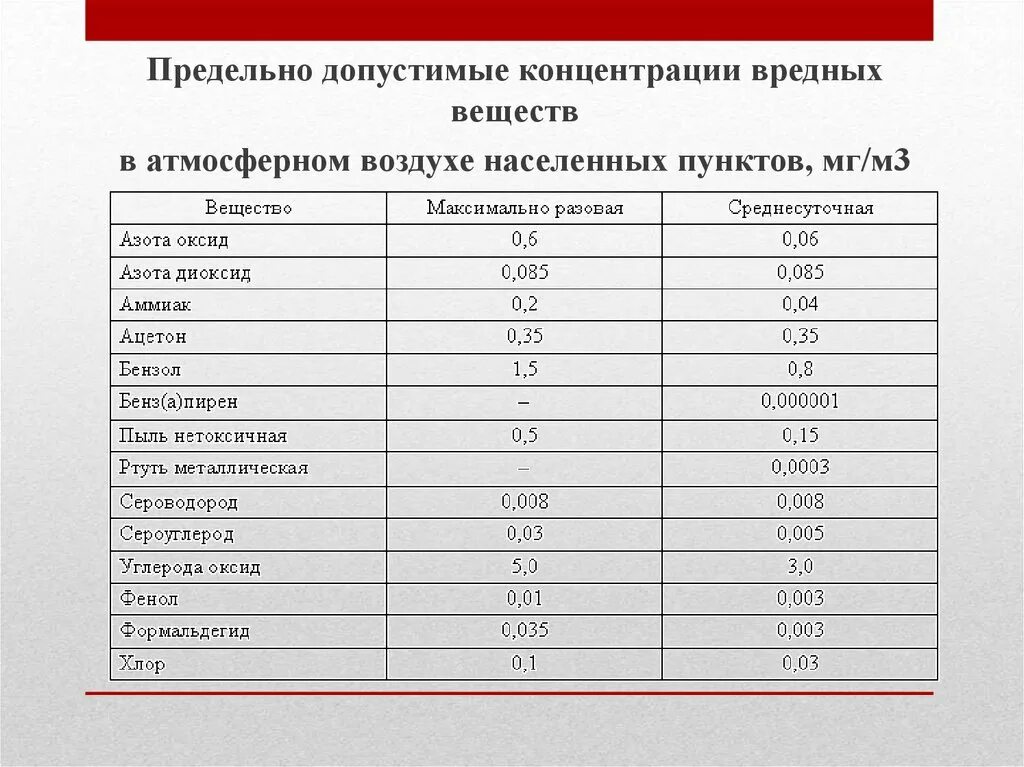 Предельные концентрации газов в воздухе. Предельно допустимые концентрации вредных веществ в воздухе, мг/м3. Предельно допустимые концентрации вредных веществ, ПДК мг/м3. Таблица предельно допустимых концентраций вредных веществ. ПДК (мг/м3) для вредных веществ в воздухе.