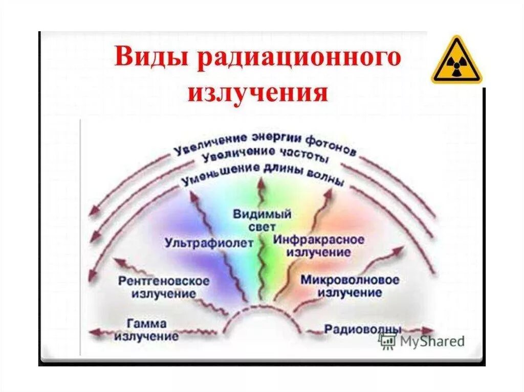 Основные излучения. Виды излучений. Типы радиоактивного излучения. Типы радиационного излучения. Виды радиоактивных лучей.