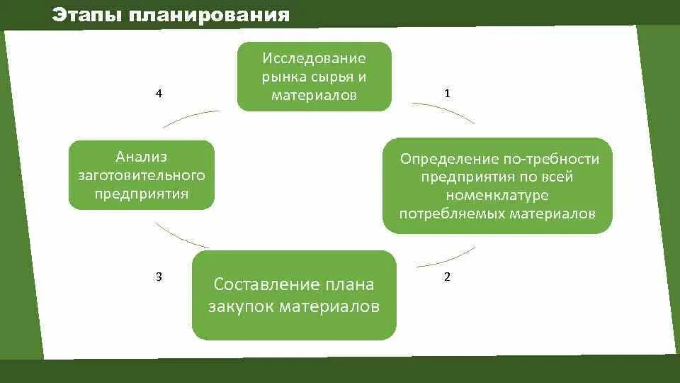 4 этап планирование. Этапы планирования на предприятии. планирование материально-технического обеспечения этапы. анализ рынка сырья и материалов. стадии планирования на предприятии.