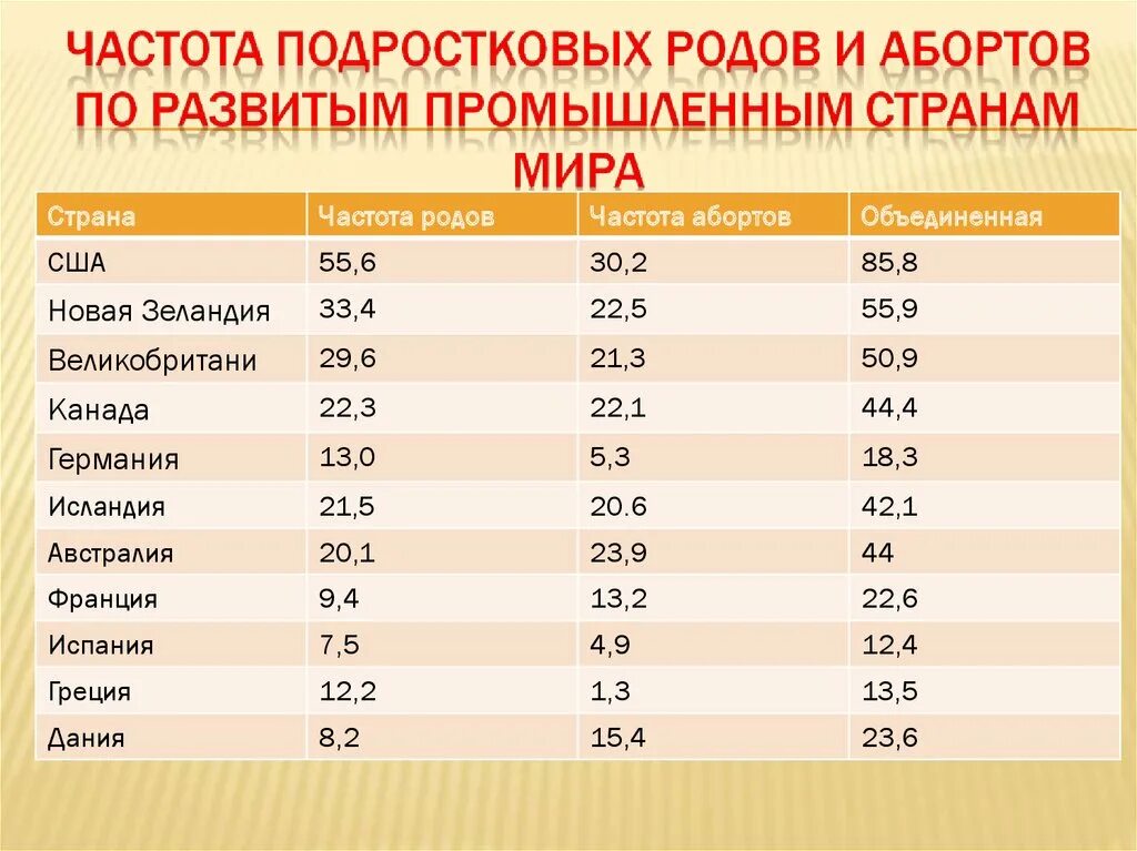 Статистика по подростковой беременности. Статистика подростковой беременности в мире. Статистика беременности в России по возрасту. Статистика родов по возрасту.