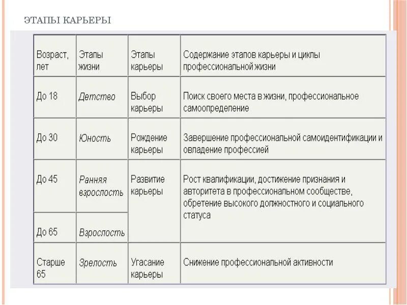 Карьерные этапы. Карьерные этапы. Перечислите этапы карьеры. План карьерного развития пример. Карьерные этапы.