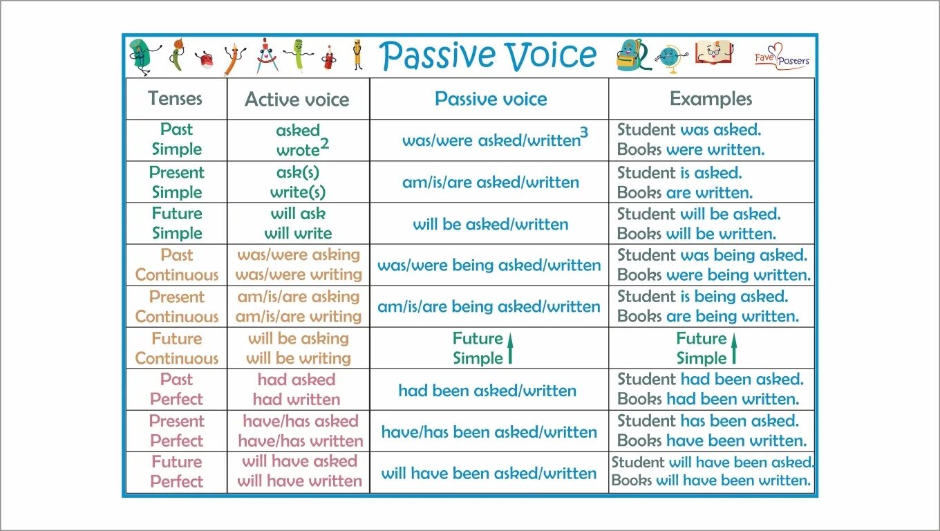 Пассивный залог полная таблица. Пассив Войс в английском языке 5 класс. Passive Voice 5 класс правило. Passive Voice 1 and 2.