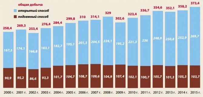 Добыча срок. Добыча угля в рф с 2000. статистика добычи угля в россии таблица. добыча угля в рф по годам. график добычи угля в россии.