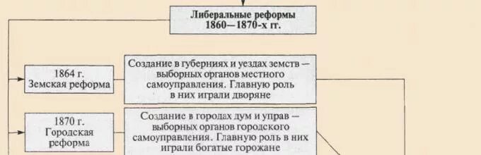 Либеральные реформы 1860 1870 привели к. Реформы 1860-1870 таблица. Реформы местного самоуправления 1860-1870. Таблица Великие реформы 1860-1870-х годов. Таблица реформы 1860-1870-х годов судебная реформа.