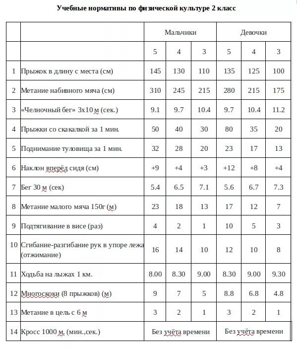 Отжимание девочкам нормативы. Нормативы по физре 2 класс ФГОС школа России. Нормативы по физкультуре 2 класс ФГОС школа России. Нормативы по физре 2 класс по ФГОС школа России. Нормативы по физкультуре 4 четверть 2 класс школа России.