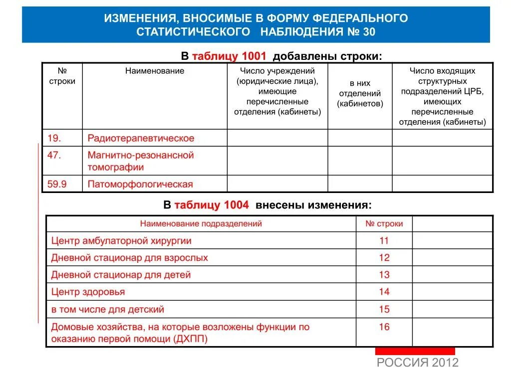 Отчеты медицинских учреждений. Форма федерального статистического наблюдения 30. Альбом форм федерального статистического наблюдения. Бланк Федеральное статическое наблюдение. Форма 12 статистика медицина.