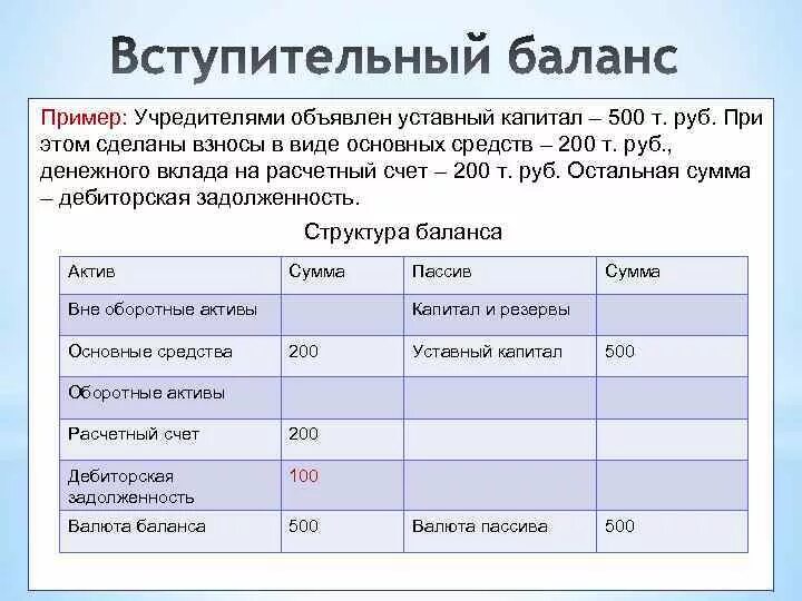 Взнос уставного капитала ооо. Вступительный баланс пример. Вступительный баланс организации. Вступительный бухгалтерский баланс. Пример уставного капитала.