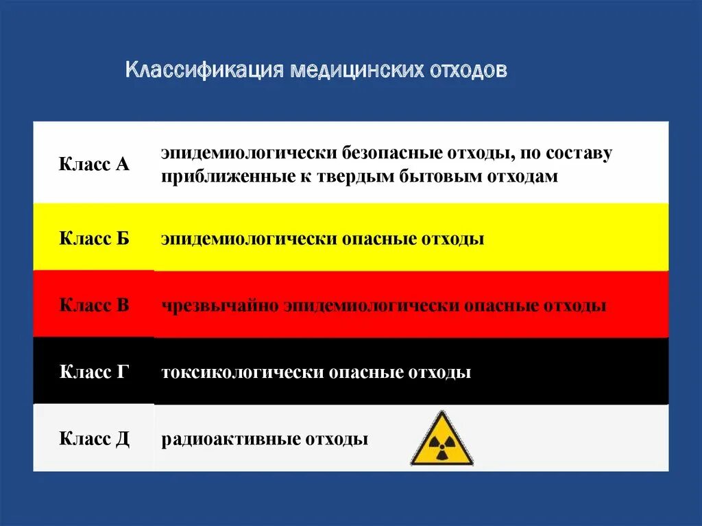 Какой цвет отходов класса б. Классы опасности медицинских отходов. Категории медицинских отходов по классам опасности. Класс медицинских отходов и категория опасности. Классы опасности медицинских отходов класса а.