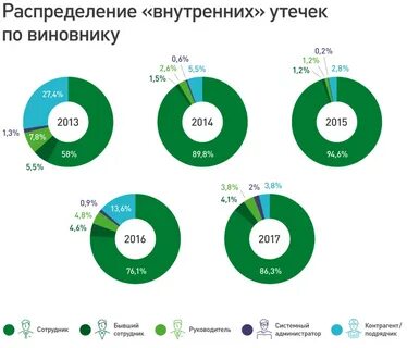 Категории утечек данных