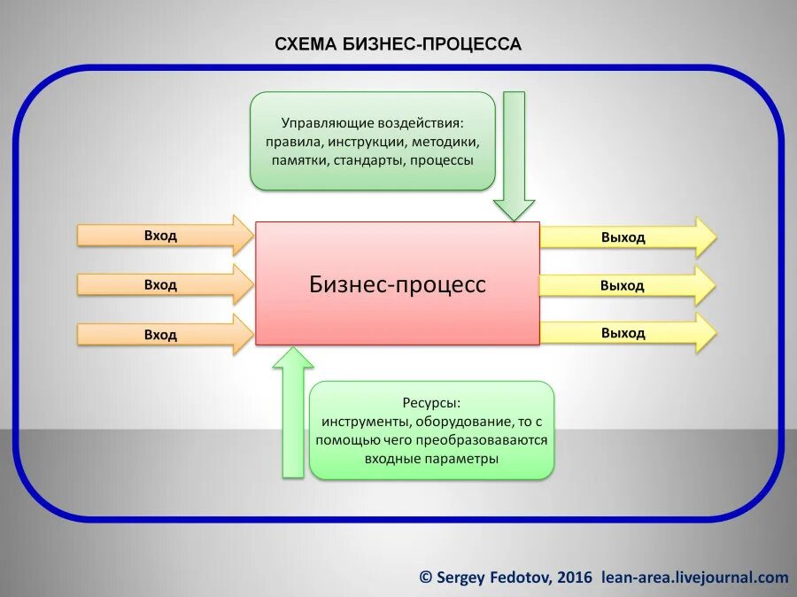 Вход производство выход. Бизнес процесс. Совершенствование бизнес-процессов. Улучшение бизнес процессов. Схема процесса совершенствования.