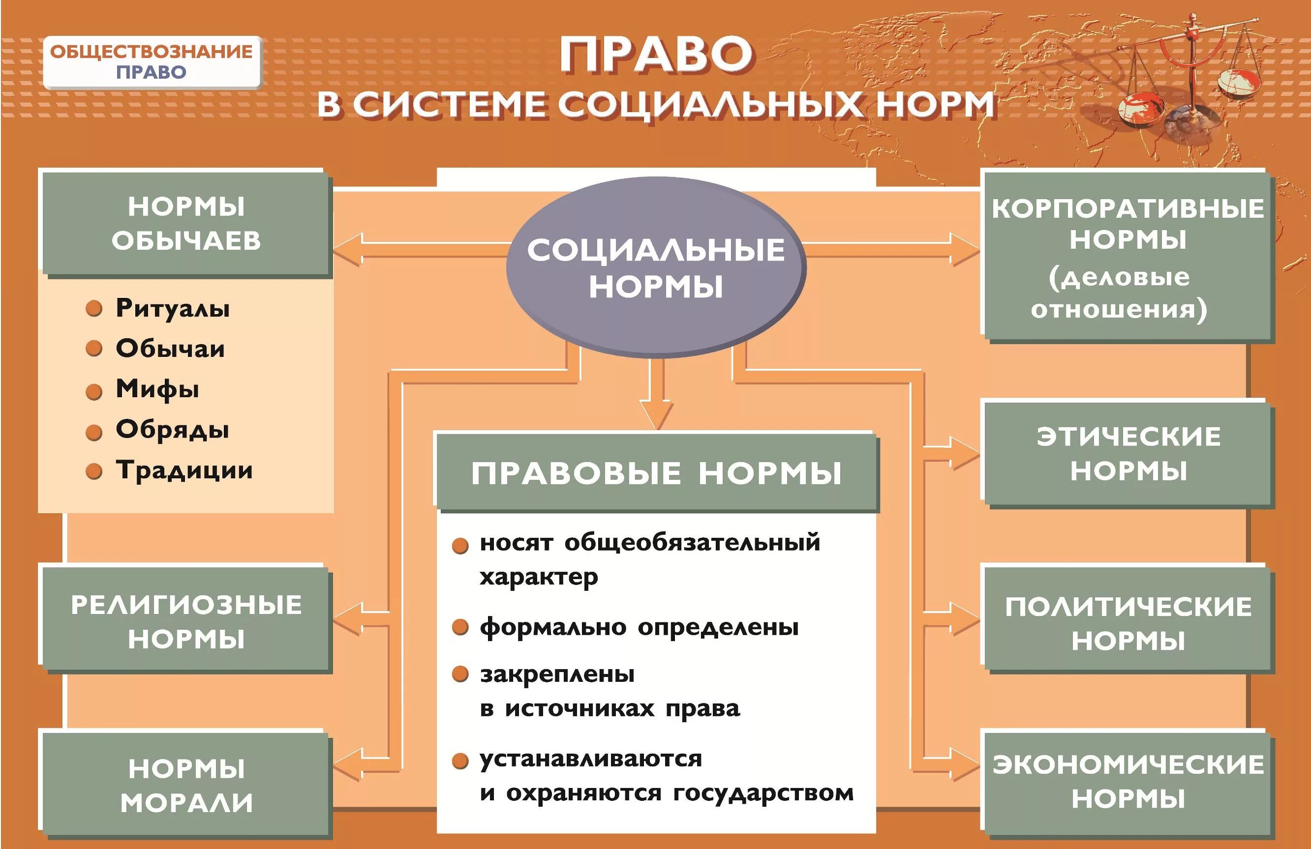 Процессуальное право презентация 10 класс боголюбов. 5.1 Право в системе социальных норм. 5.1 Право в системе социальных норм ЕГЭ. Право в системе социальных норм Обществознание 9 класс.