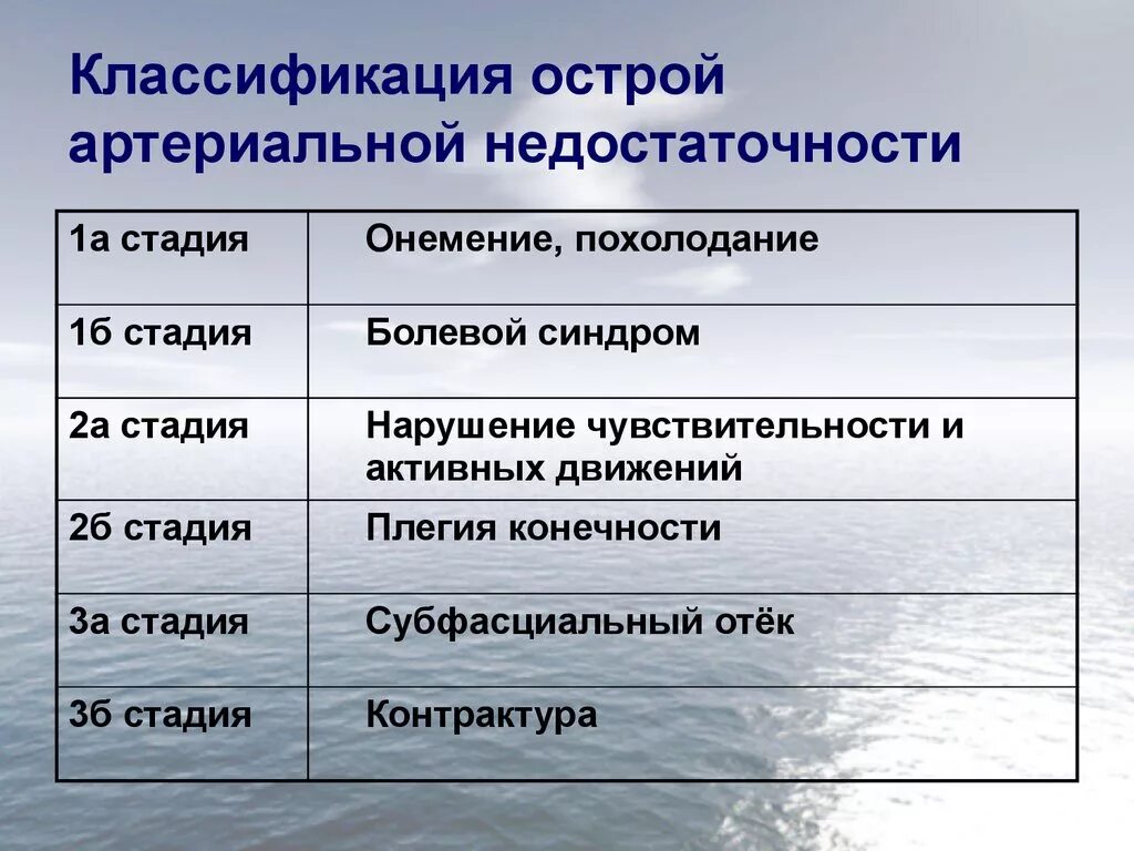 Стадии нарушения кровообращения. Острая артериальная недостаточность классификация. Стадии острой артериальной недостаточности нижних конечностей. Классификация острартериальнойнепроходимости. Острая артериальная непроходимость классификация.