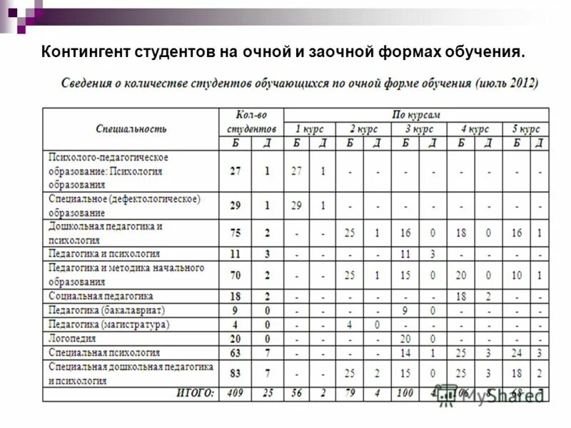 Можно ли заочно. График учёбы на очно-заочной форме. Контингент обучающихся в вузах. Очно-заочное это какое обучение. График обучения при очно заочной форме.