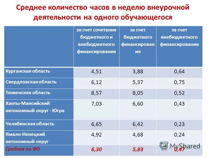 Нормы рабочего времени на 2023 год. Количество часов внеурочки в неделю. Среднее количество часов внеурочной деятельности (в неделю). Среднее количество часов. Среднемесячную норму рабочих часов 2023.