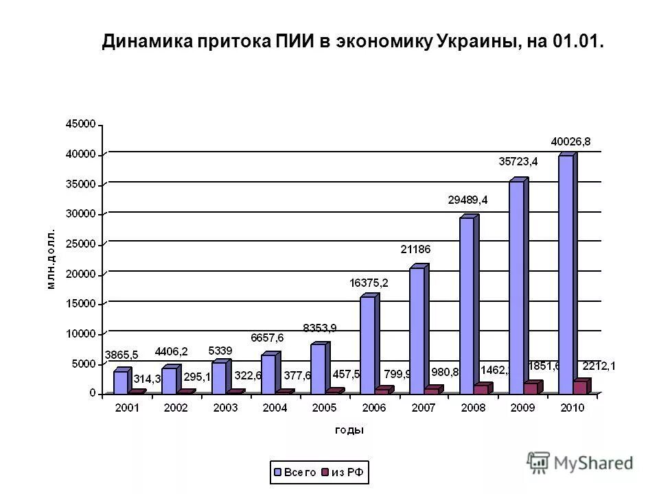 приток прямых иностранных инвестиций