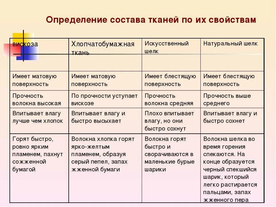 Вискоза характеристика. Характеристика тканей. Ткани виды и характеристики. Виды тканей и состав. Состав тканей таблица.