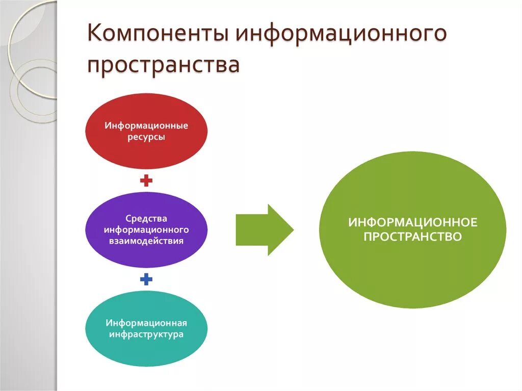 Личное информационное пространство это. Информационное пространство. Компоненты информационного пространства. Структура информационного пространства. Компоненты единого информационного пространства.