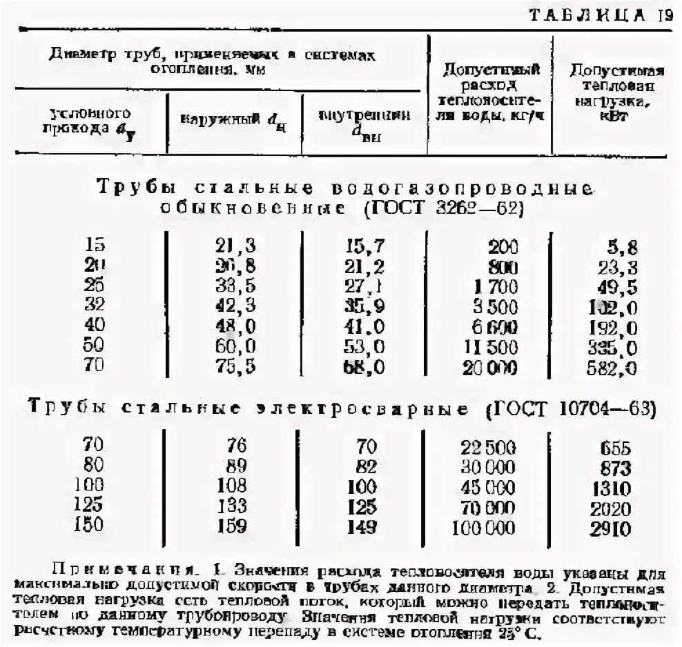 Теплоотдача 1м стальной трубы. Таблица окраски труб в м2. Окраска стальных труб таблица. Площадь 1м трубы таблица. Поверхность окраски труб