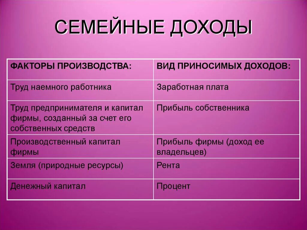 Экономические факторы семьи. Факторы производства и факторы дохода. Факторы производства и виды доходов. Доходы от факторов производства. Фактор и лоход производства.