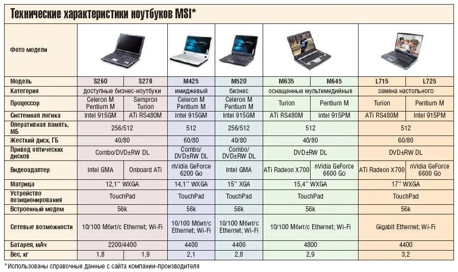 Технические характеристики ноутбука. Технические параметры ноутбуков. Основные технические характеристик ноутбуков. Средние характеристики ноутбука. По каким параметрам лучше выбрать