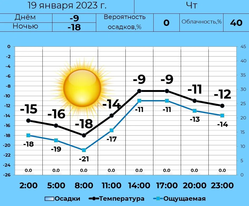 19 декабря прогноз. Температура. Температура погода. Прогнозирование погоды. Погода Курган-Тюбе 10.