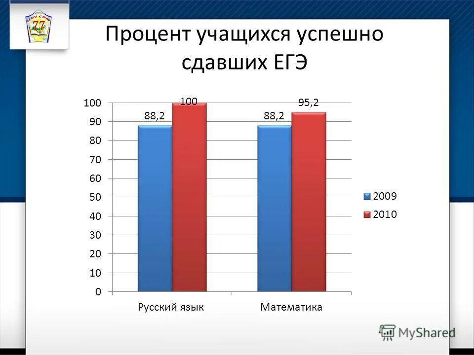 Статистика экзаменов егэ. Статистика выбора предметов егэ в 2021. Статистика егэ 2019. Какой процент сдает егэ. Егэ мониторинг результатов.
