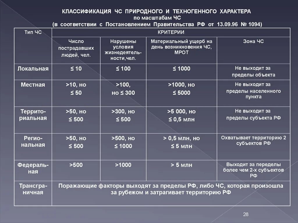 Природного и техногенного характера были. Классификация чрезвычайных ситуаций техногенного характера. Классификация ЧС природного и техногенного характера. Классификация чрезвычайных ситуаций техногенного характера таблица. Таблица ЧС природного и техногенного характера.