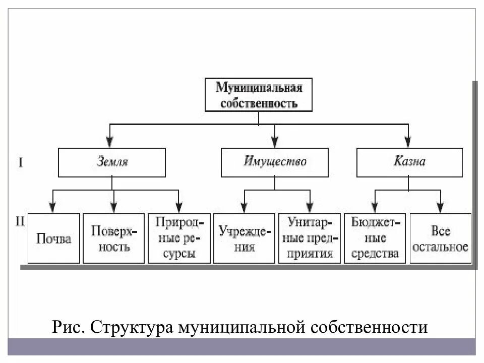 Управление федеральной государственной собственностью выберите ответ. Муниципальная собственность схема. Схема структуры собственности. Структура муниципальной собственности. Структура муниципальной собственности схема.