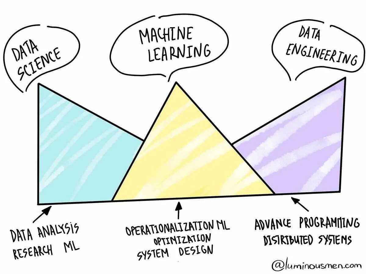 Ml инженер. Ml инженер кто это. ml engineering. ods ml engineer ds data engineer.